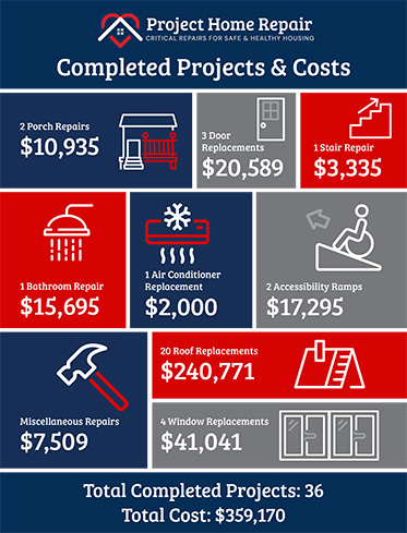 Completed projects and costs
